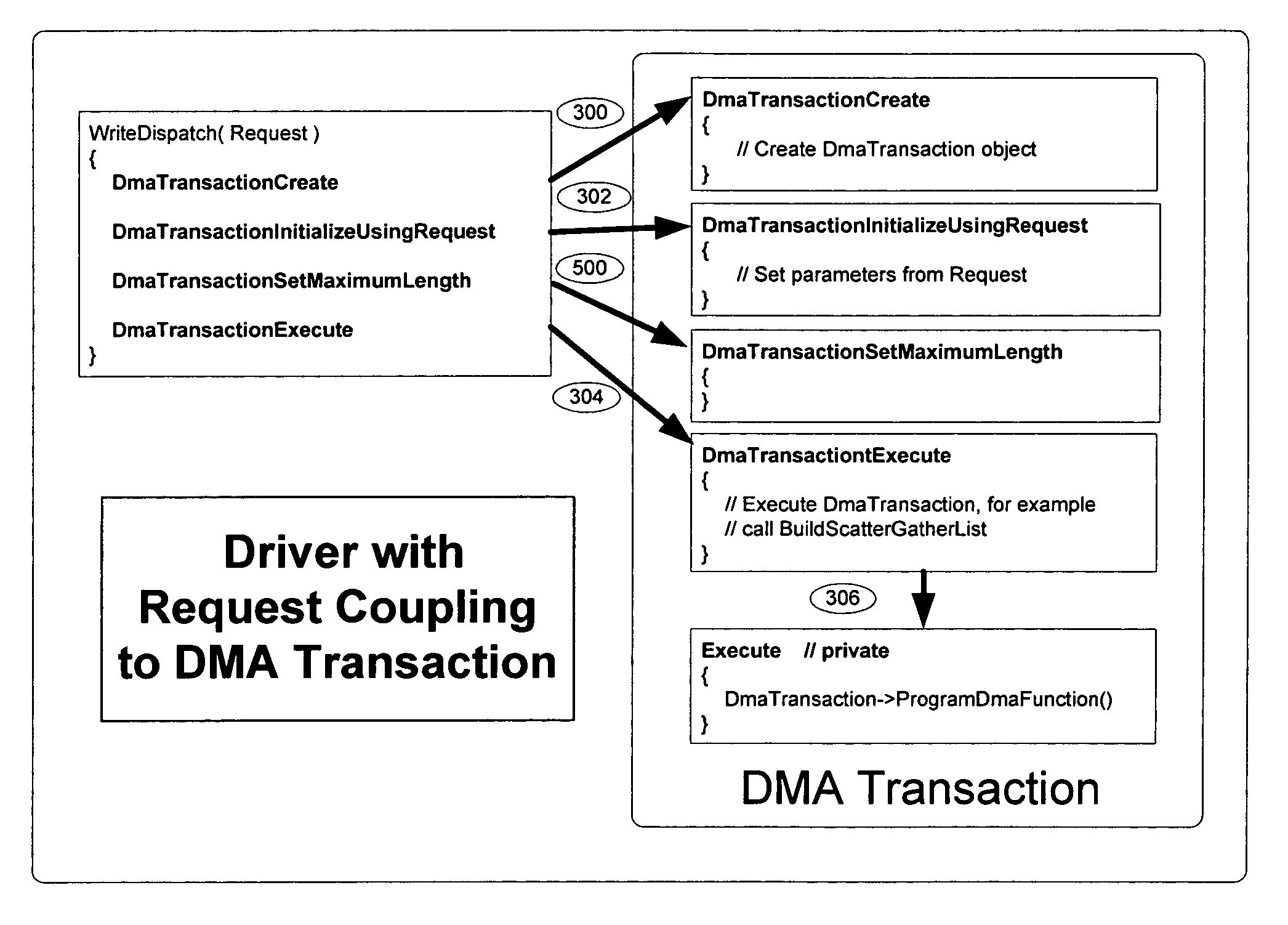 Method and system for structured DMA transactions