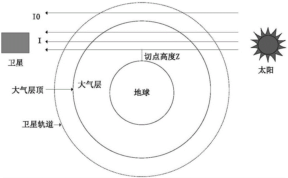 Solar occultation measurement method of inversion near space atmosphere density based on X-rays