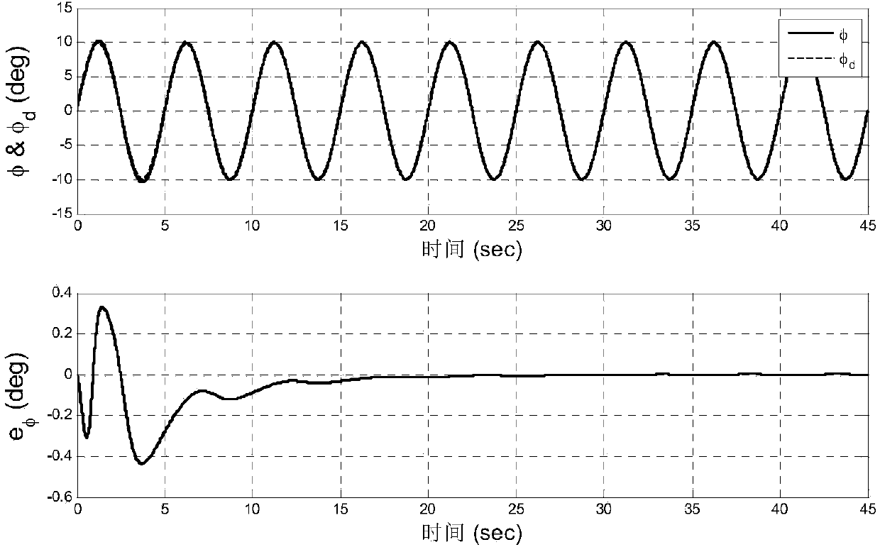 Posture nonlinear self-adaptive control method of quad-rotor unmanned helicopter