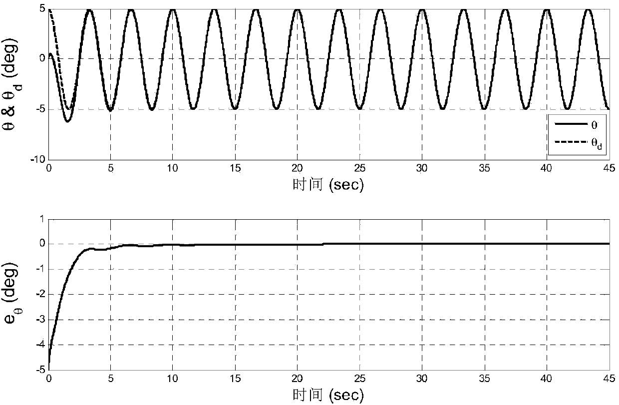 Posture nonlinear self-adaptive control method of quad-rotor unmanned helicopter