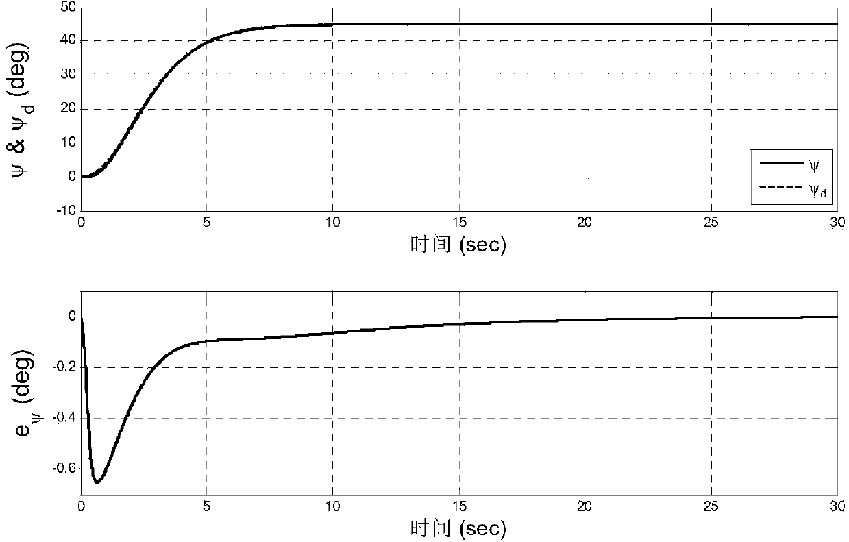 Posture nonlinear self-adaptive control method of quad-rotor unmanned helicopter