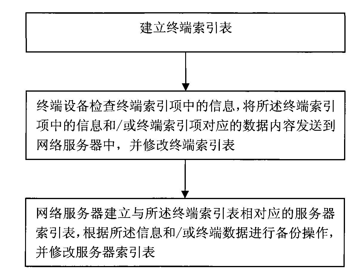 Method and system for backing up terminal data