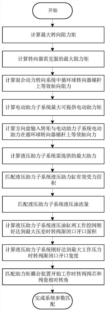 A method for matching parameters of a hybrid power steering system