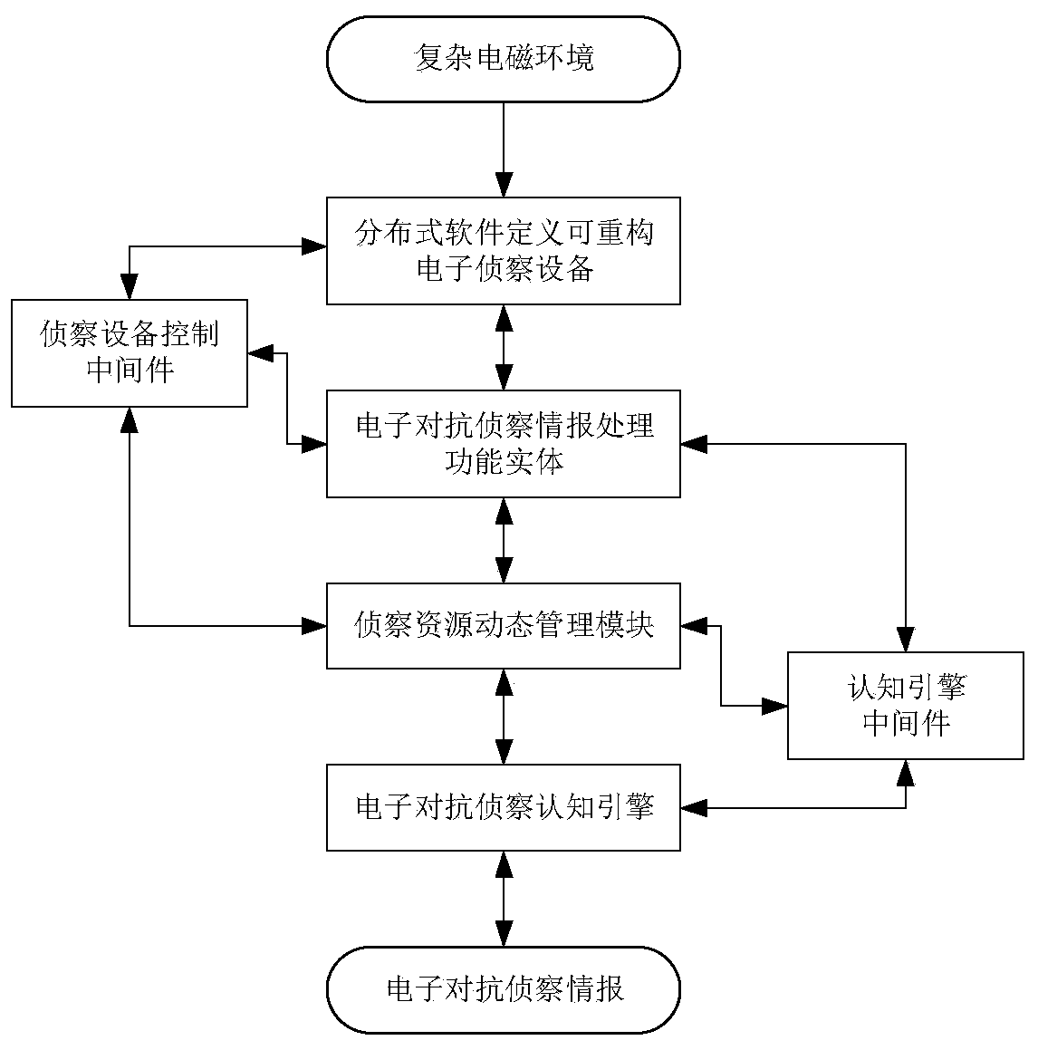 Electronic countermeasure reconnaissance system architecture based on heterogeneous cognitive sensor network