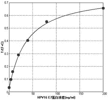 Monoclonal antibody for anti-HPV (Human Papillomavirus) 16 type E7 protein, test paper and detection kit