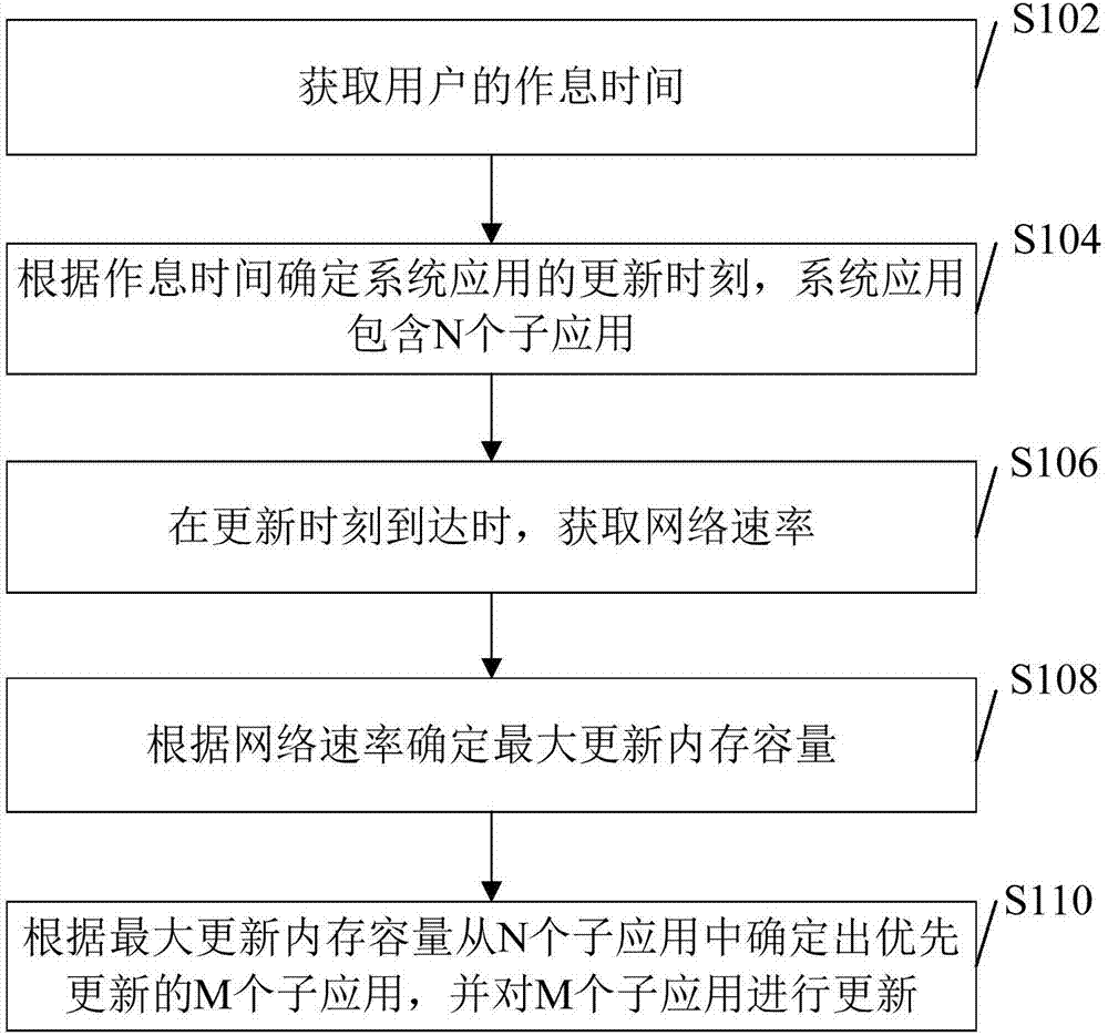 System updating method and related product