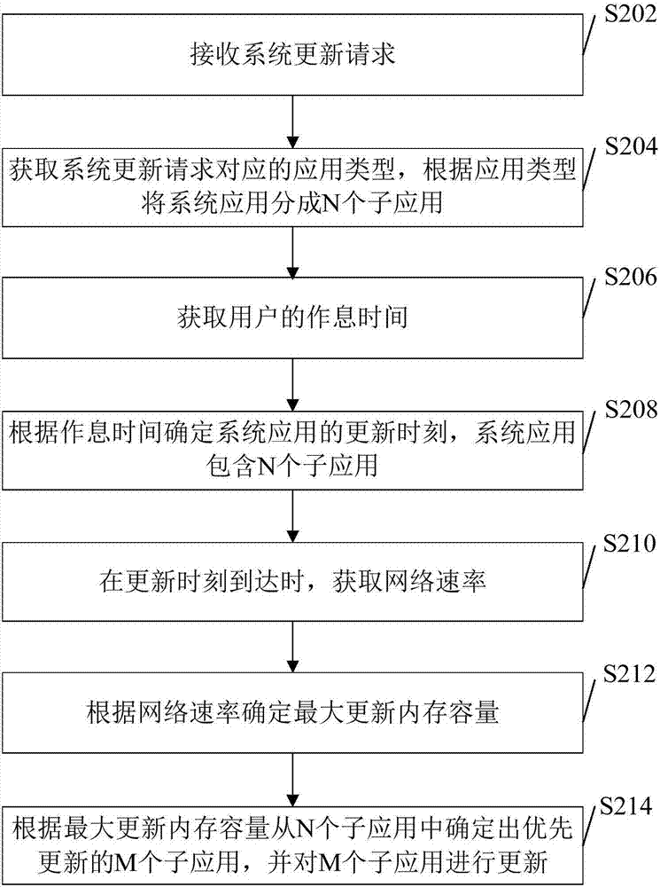 System updating method and related product