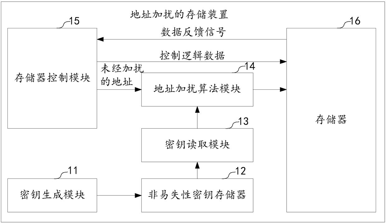 Storing device and method of address scrambling