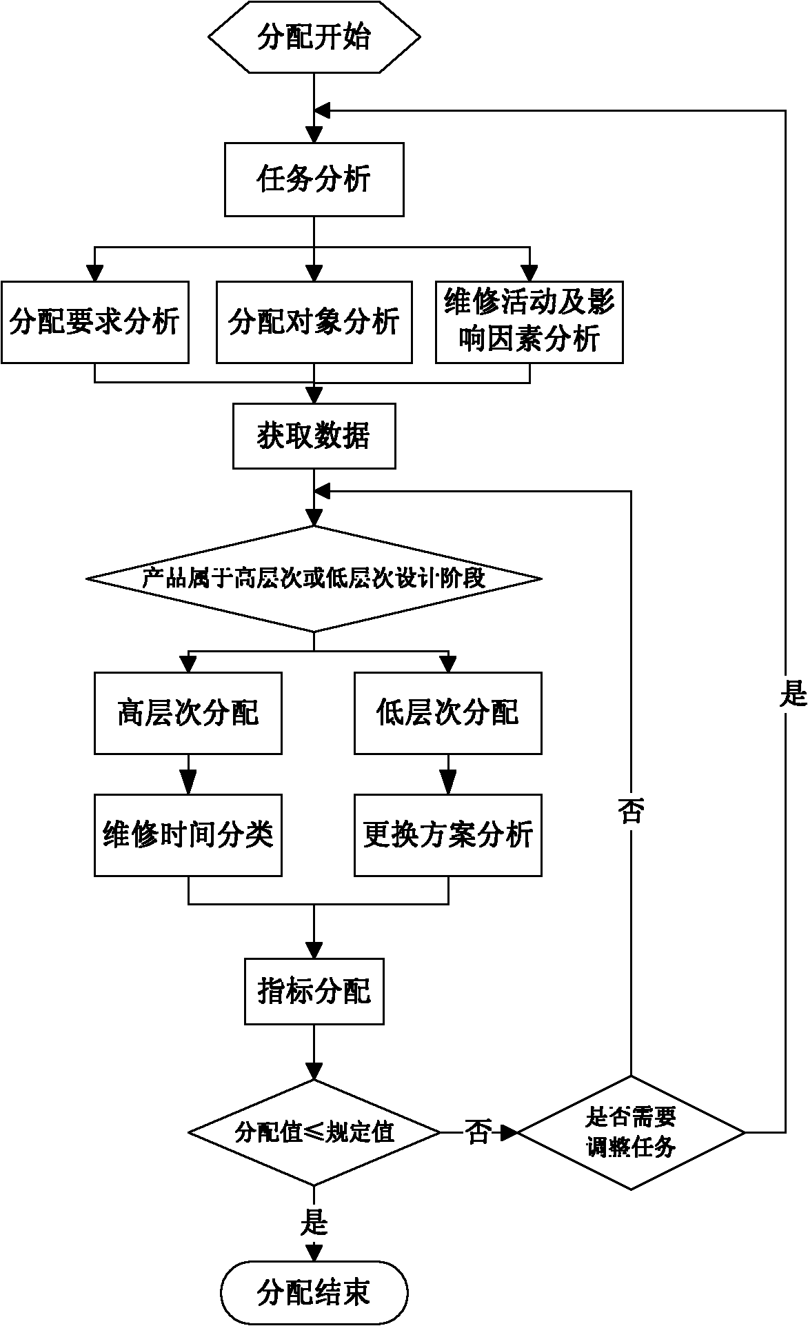 System maintenance time distribution method based on operation decomposition