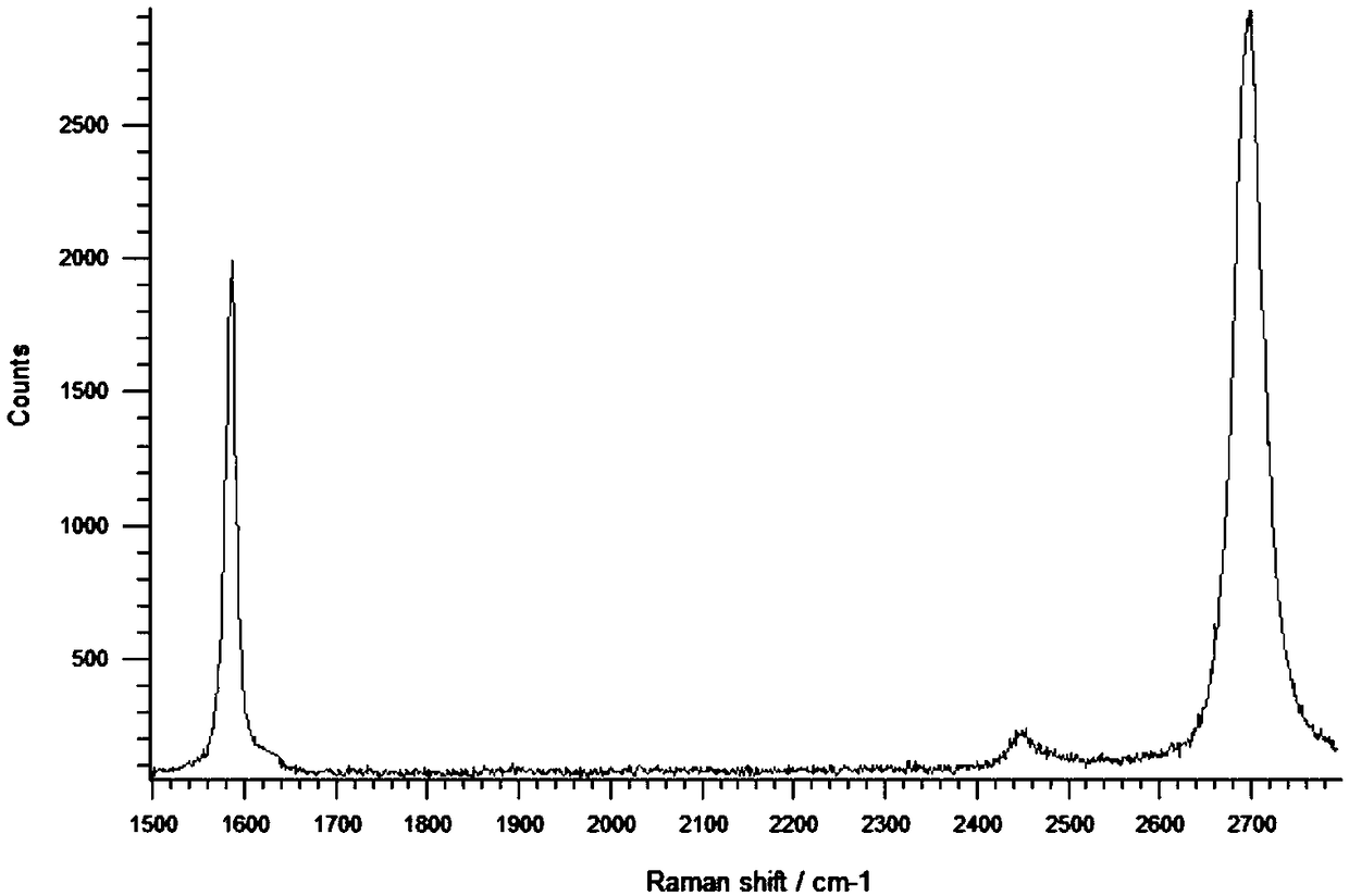 Method for growing copper-based multilayered graphene