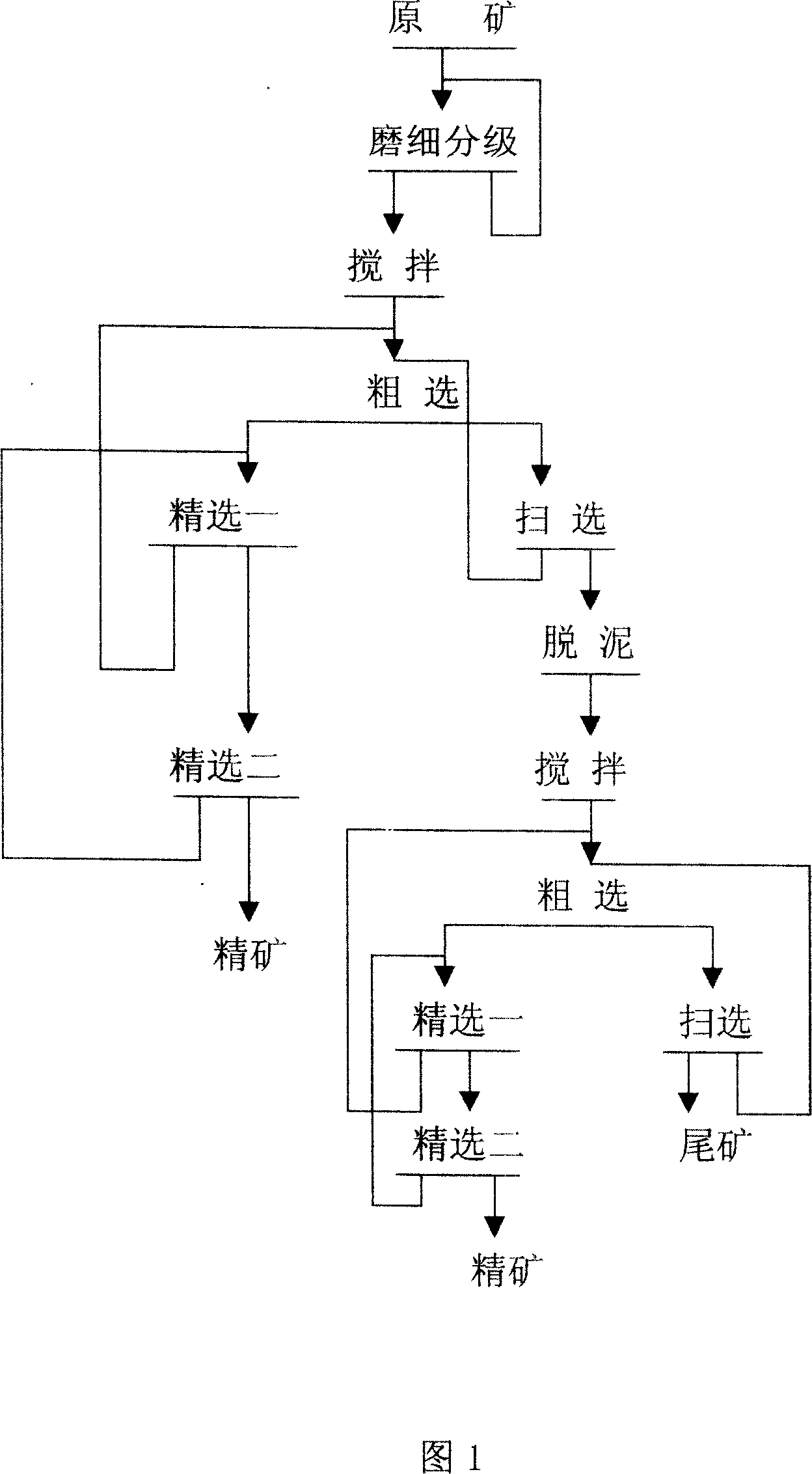 Beneficiation method of complex copper oxide ore