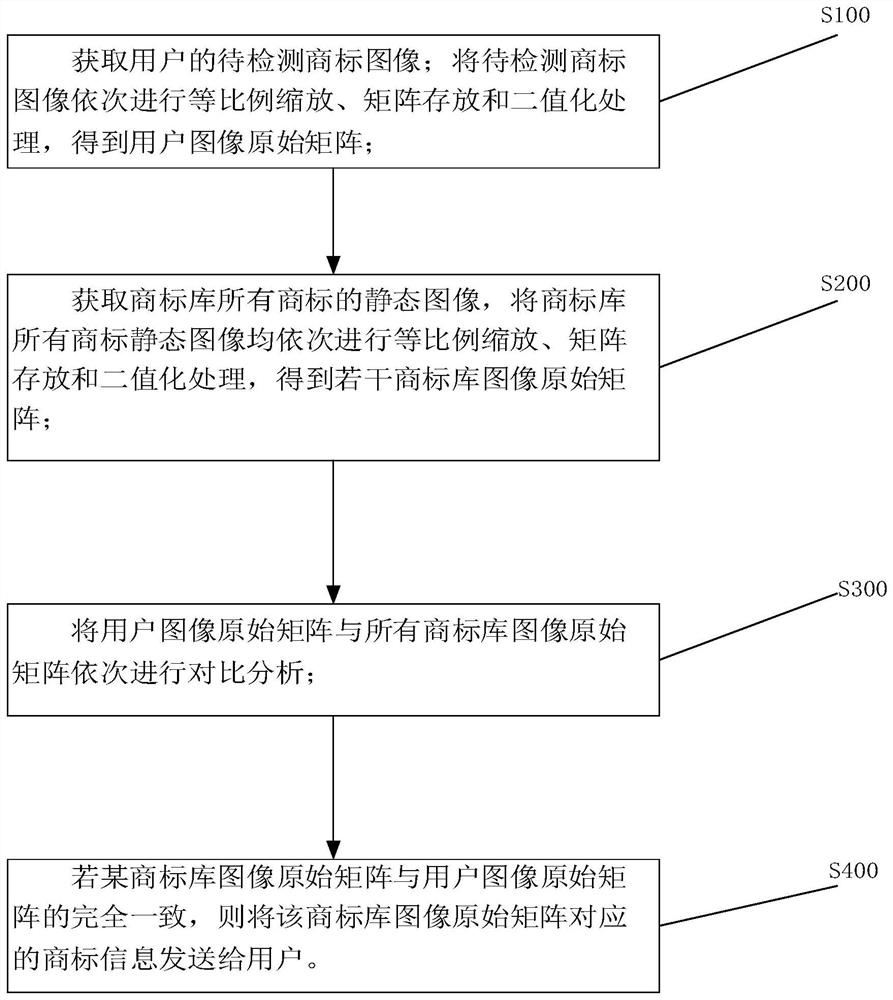 A comparison method of trademark similarity based on interval extraction