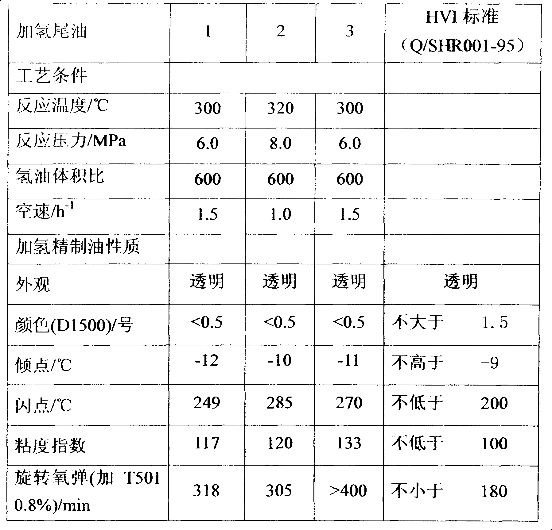 Method for producing lubricating oil base oil by hydrogenating tail oil