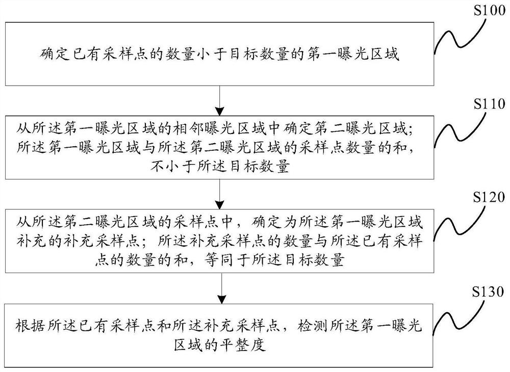 Flatness detection method and device, leveling system and storage medium