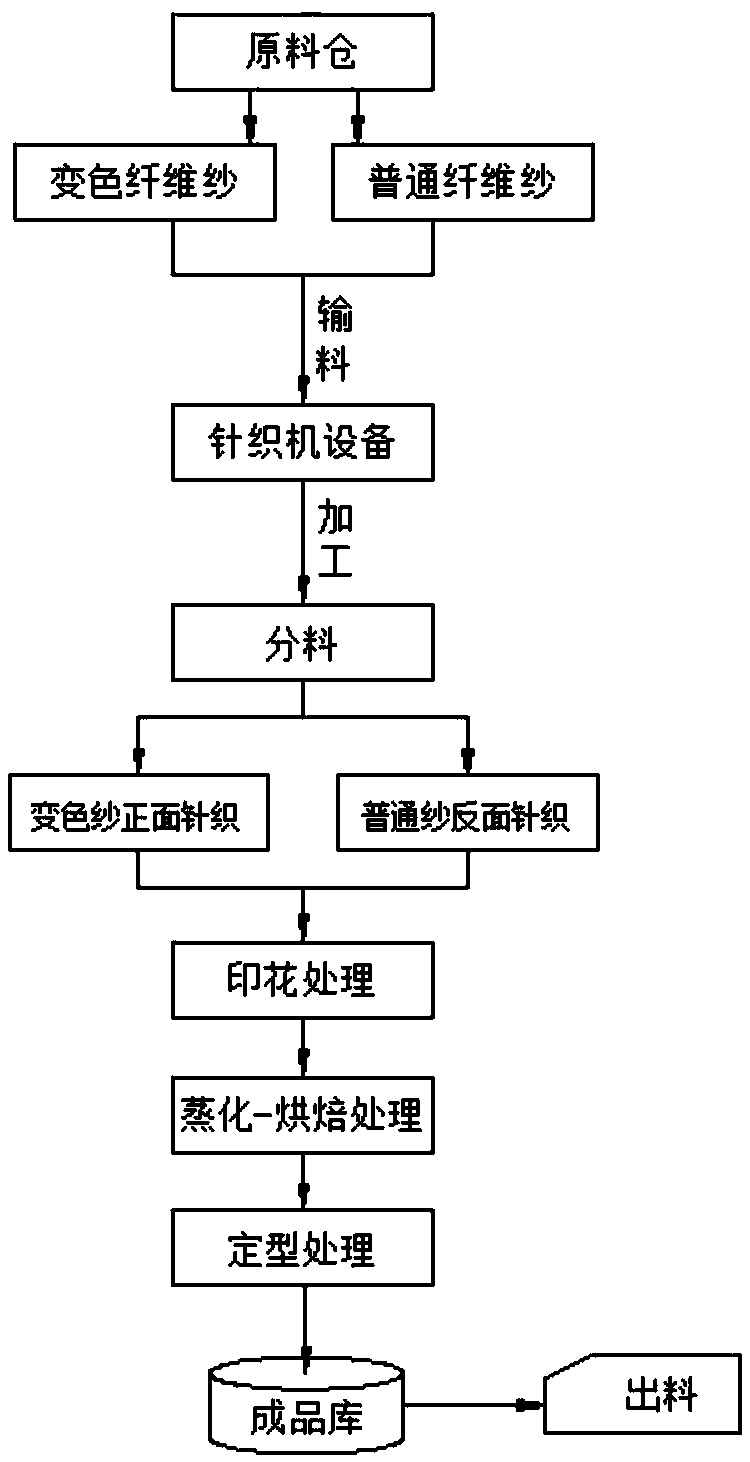 Color changeable knitted fabric production process