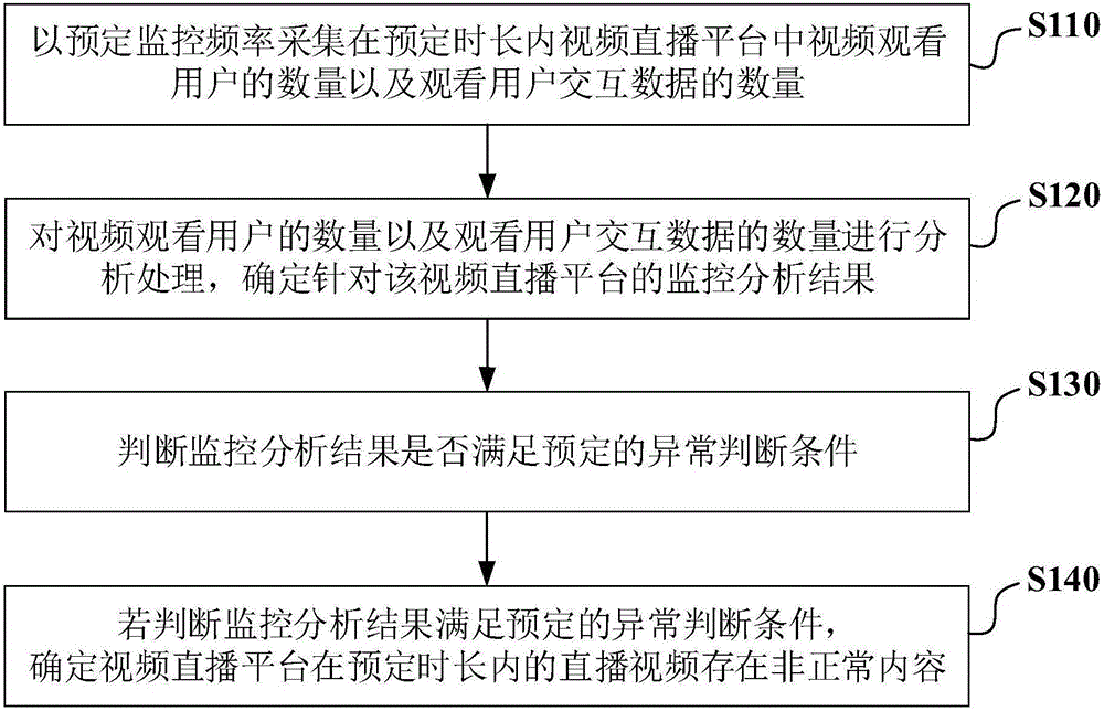 Video broadcast monitoring method and device