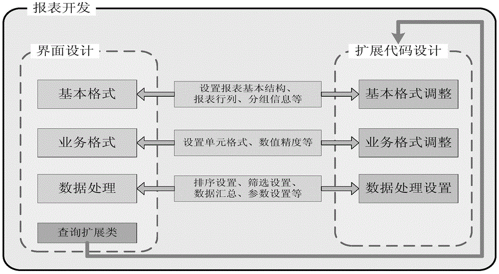 Report Design Method Based on Extended Mechanism