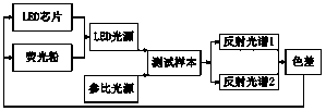 A Spectrum Design and Evaluation Method of White LED Light Source