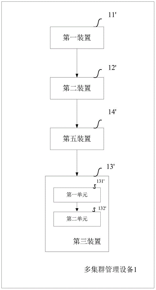 Multi-cluster management method and device