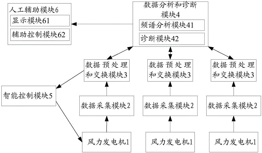 Fault diagnosis system and fault diagnosis method based on massive data technology