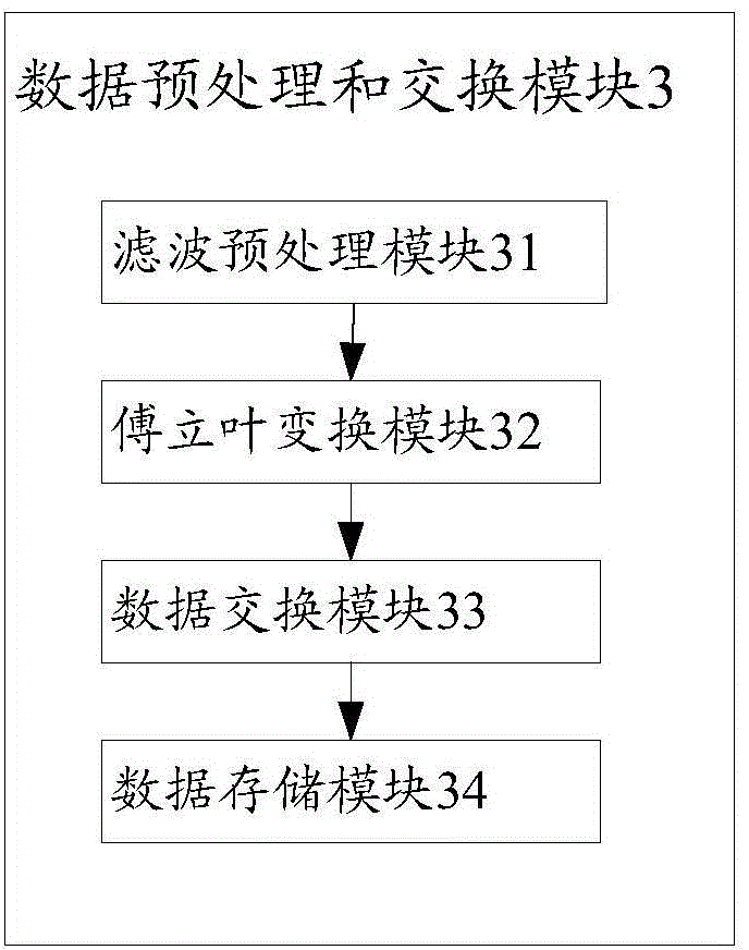 Fault diagnosis system and fault diagnosis method based on massive data technology