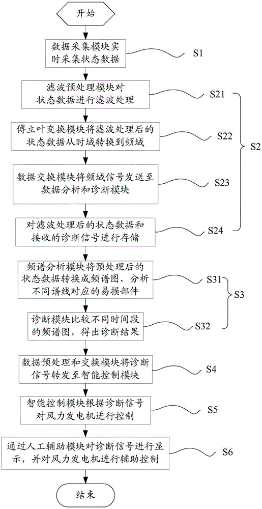 Fault diagnosis system and fault diagnosis method based on massive data technology