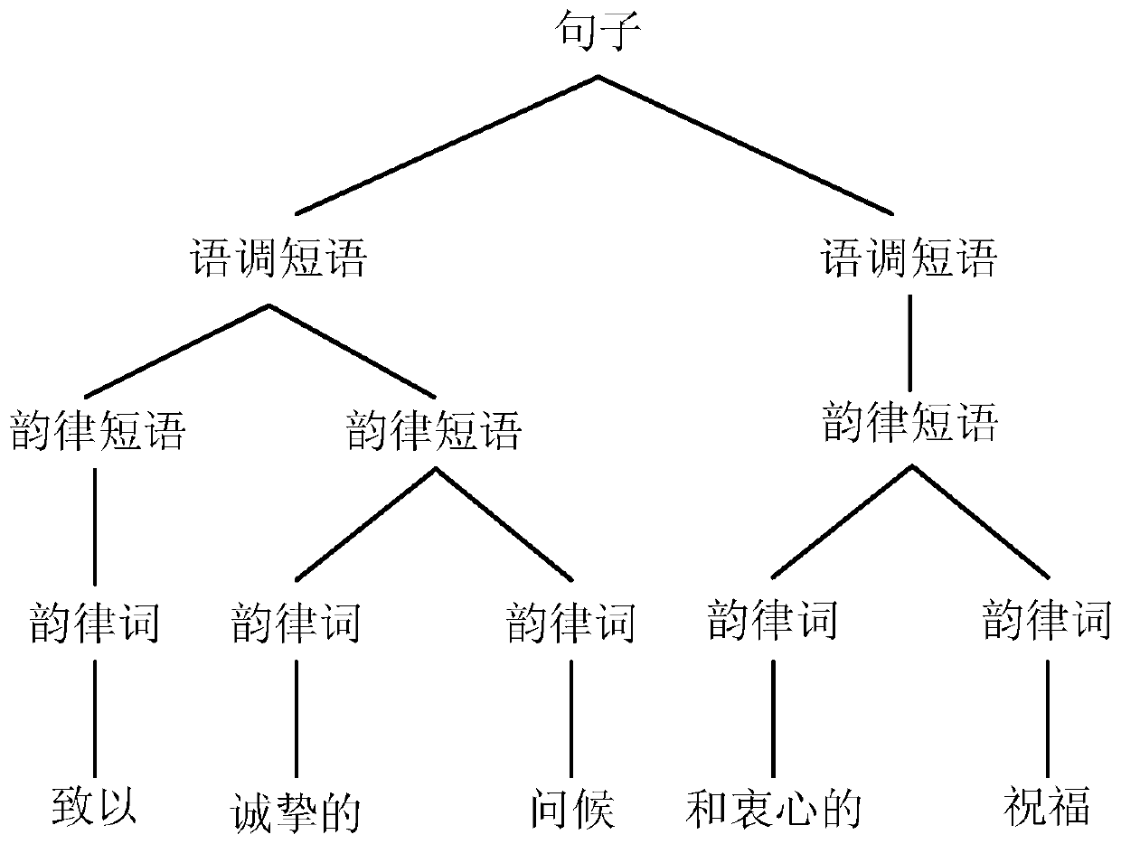 Prosodic hierarchy labeling method and model training method and device