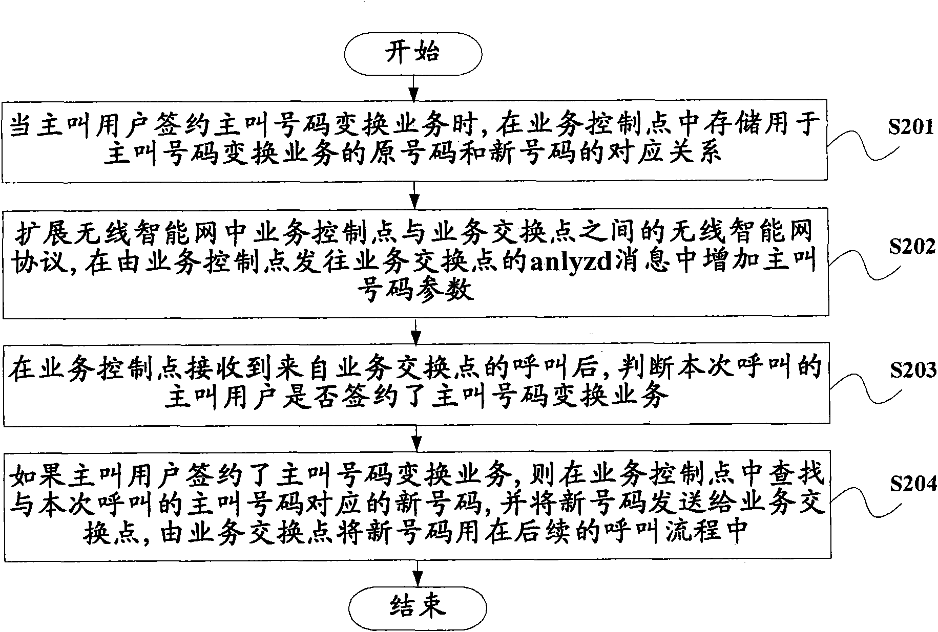 Calling number transformation method, system and service control point