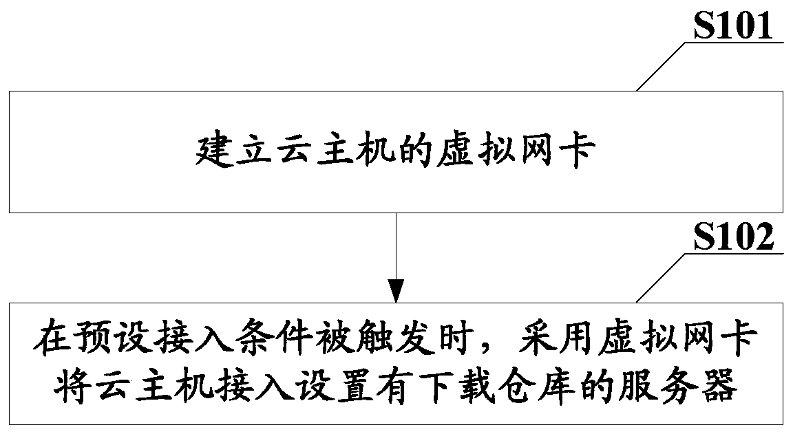 Server connection method and device, resource downloading method and device, electronic equipment and medium