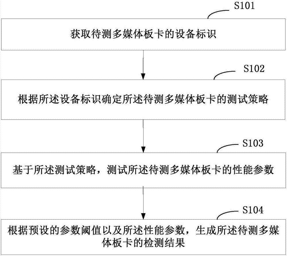 Multimedia board card detection method and apparatus