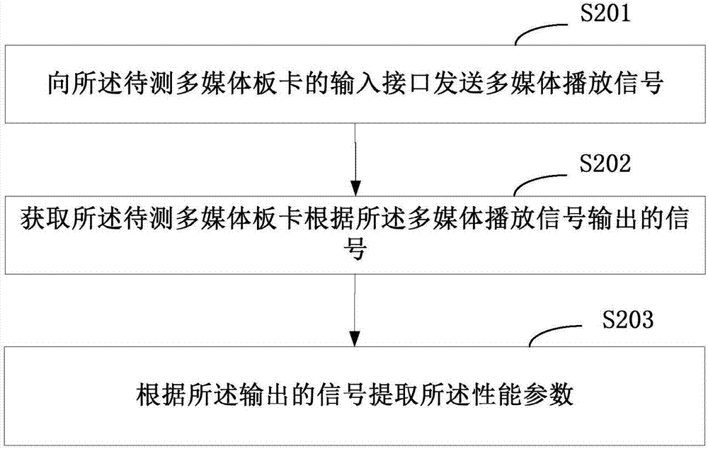 Multimedia board card detection method and apparatus