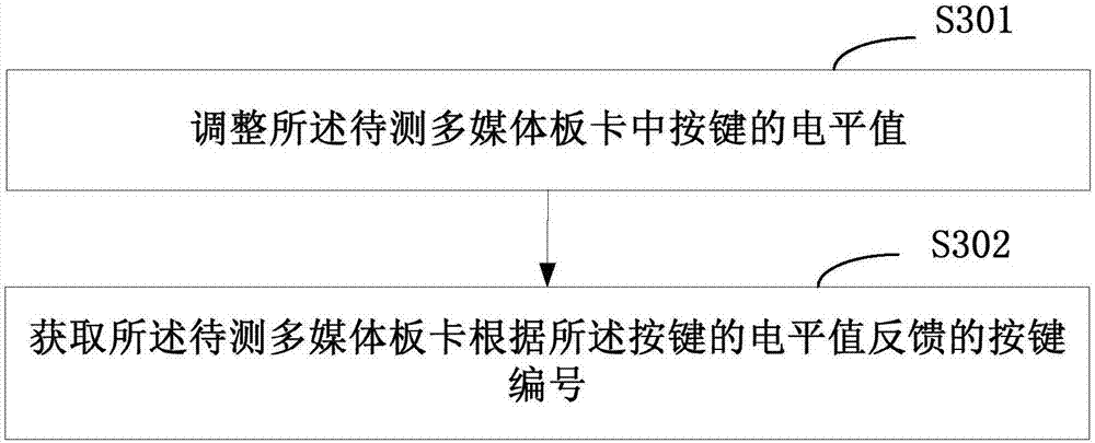 Multimedia board card detection method and apparatus