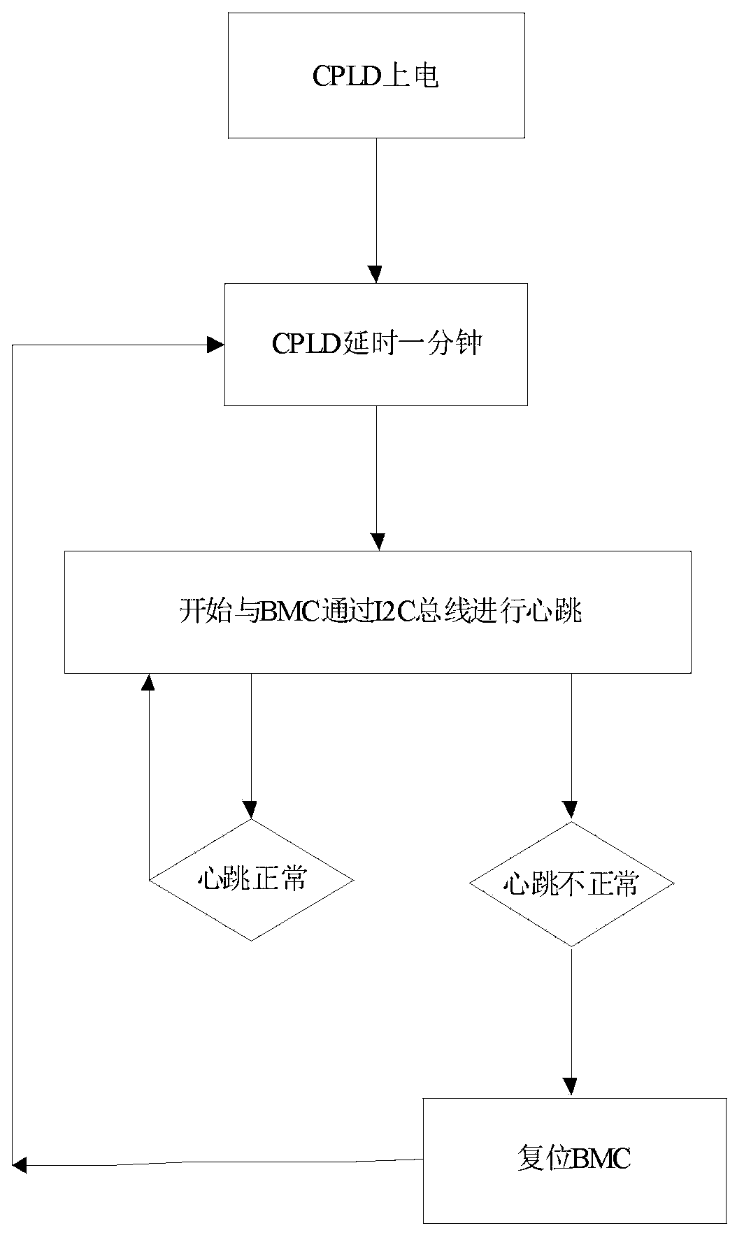 Method for improving reliability of server mainboard BMC