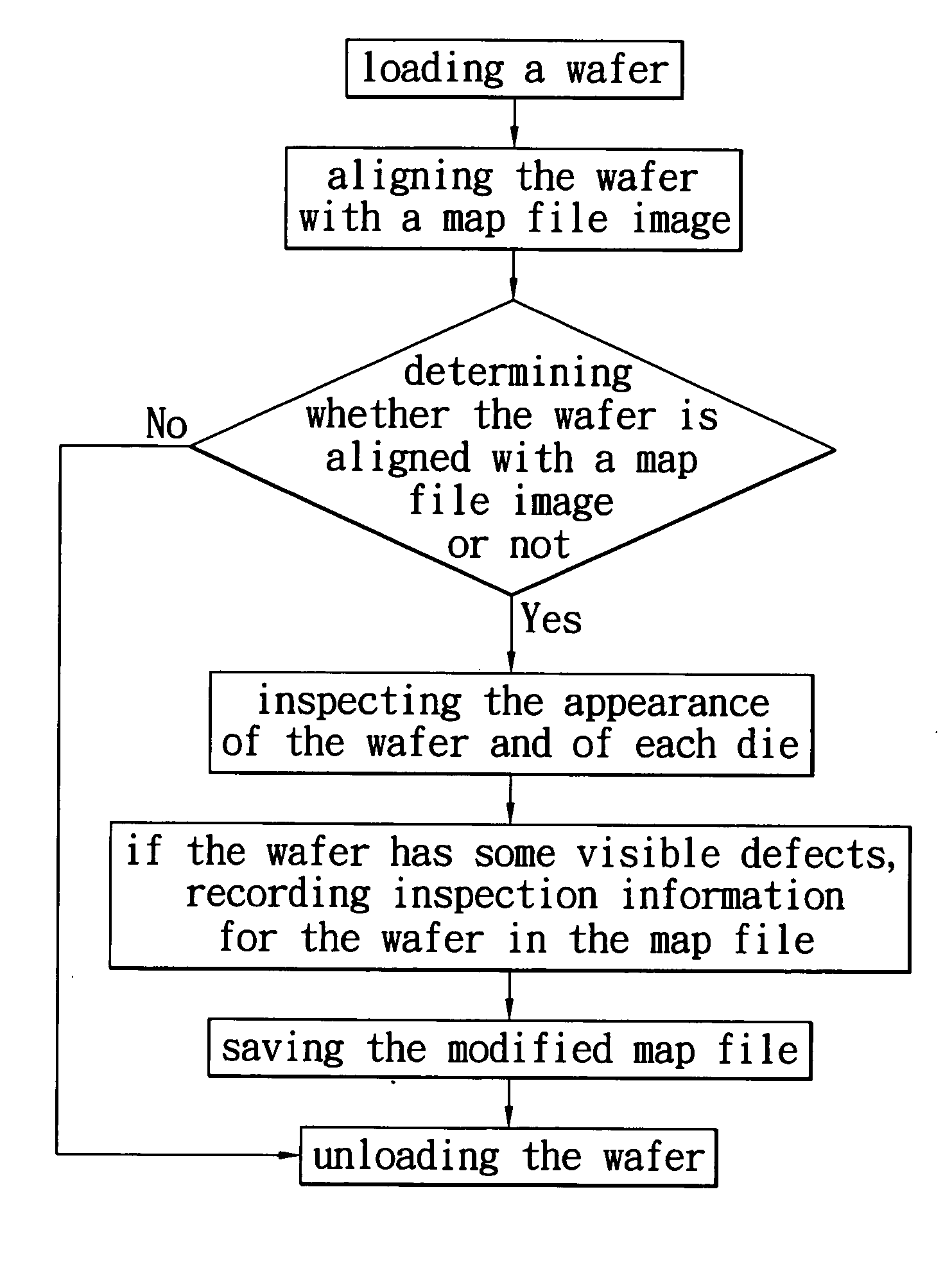 Wafer testing method