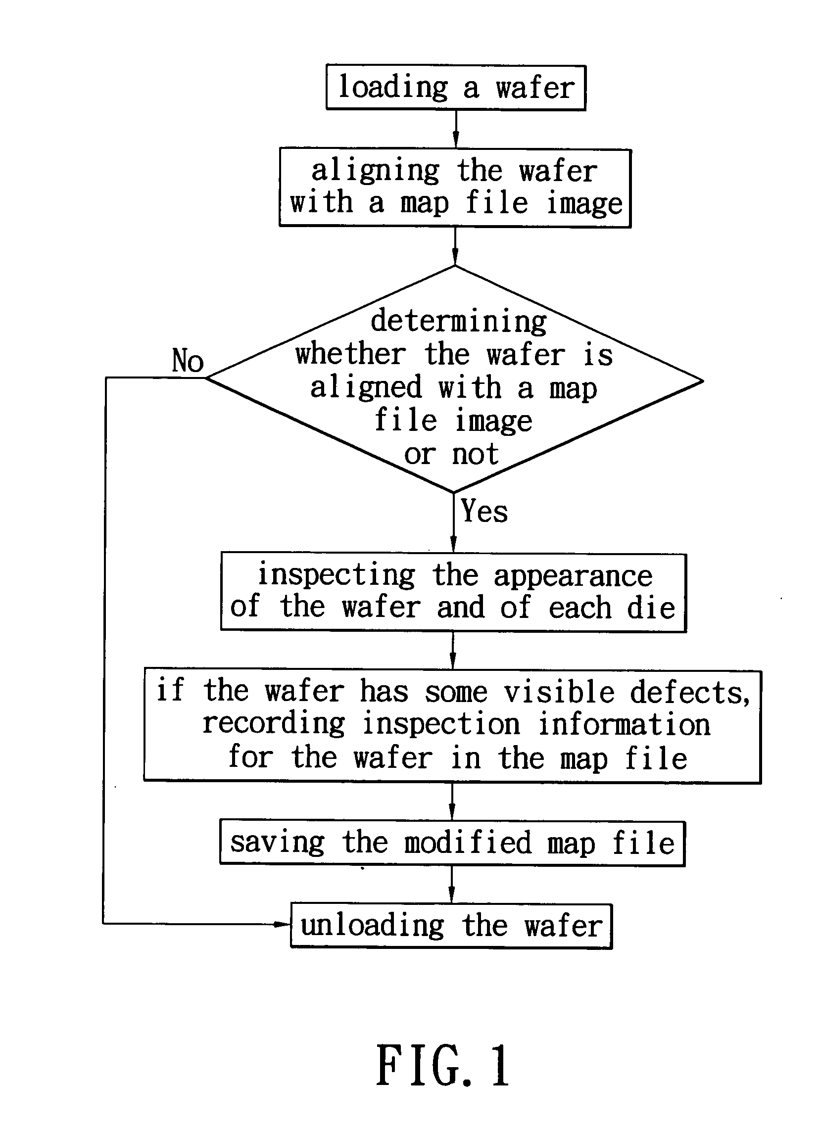 Wafer testing method