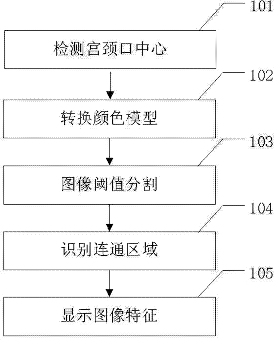 Method and device intelligently identifying characteristics of images collected by colposcope