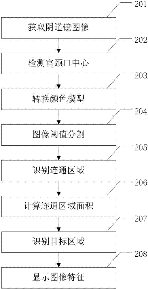 Method and device intelligently identifying characteristics of images collected by colposcope