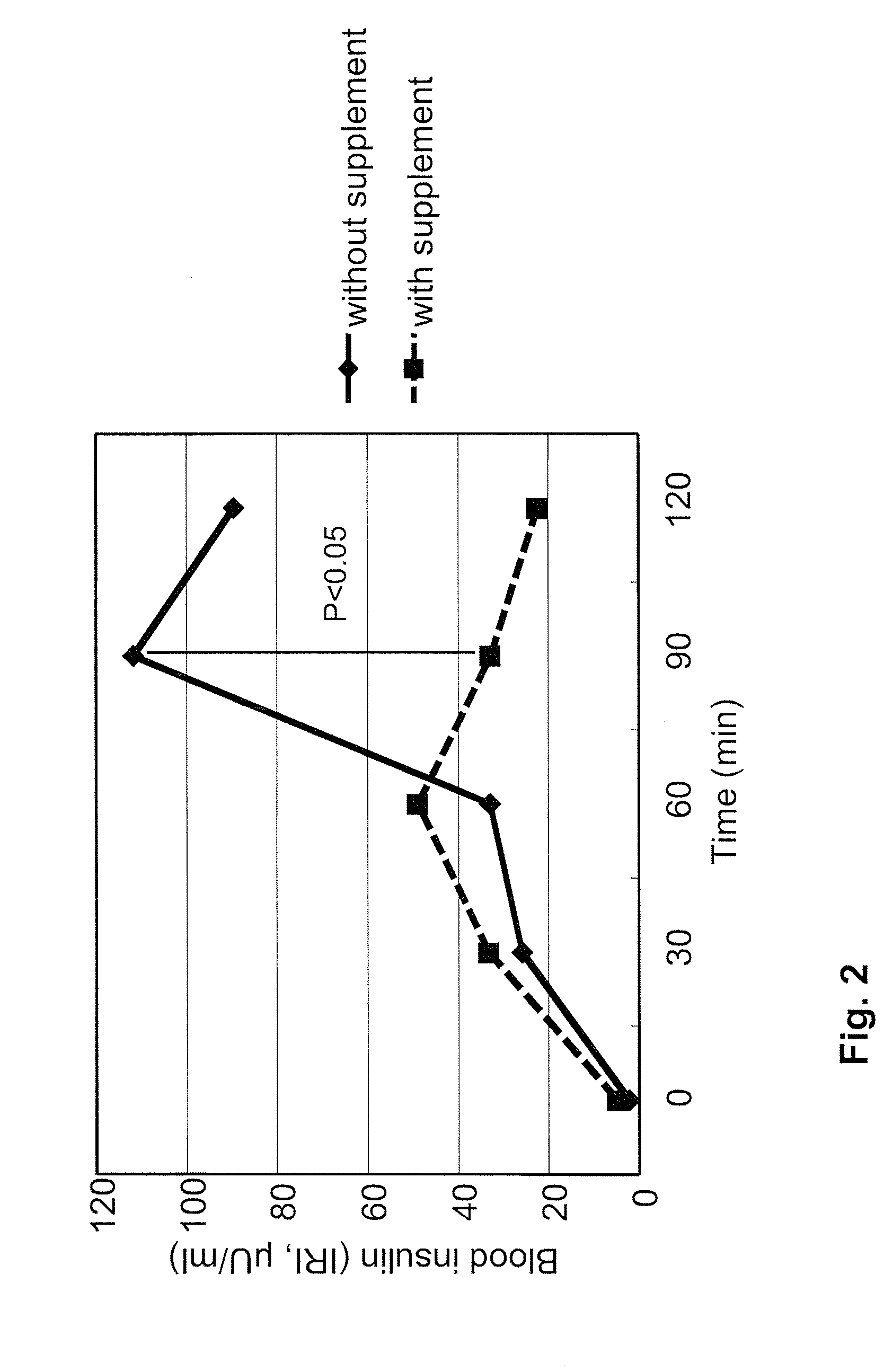 Novel compositions and uses thereof