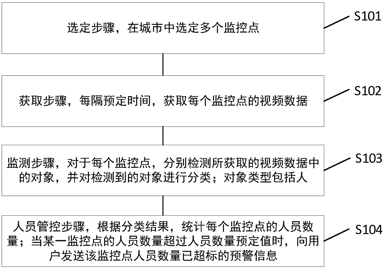 Classified control method and device for smart city