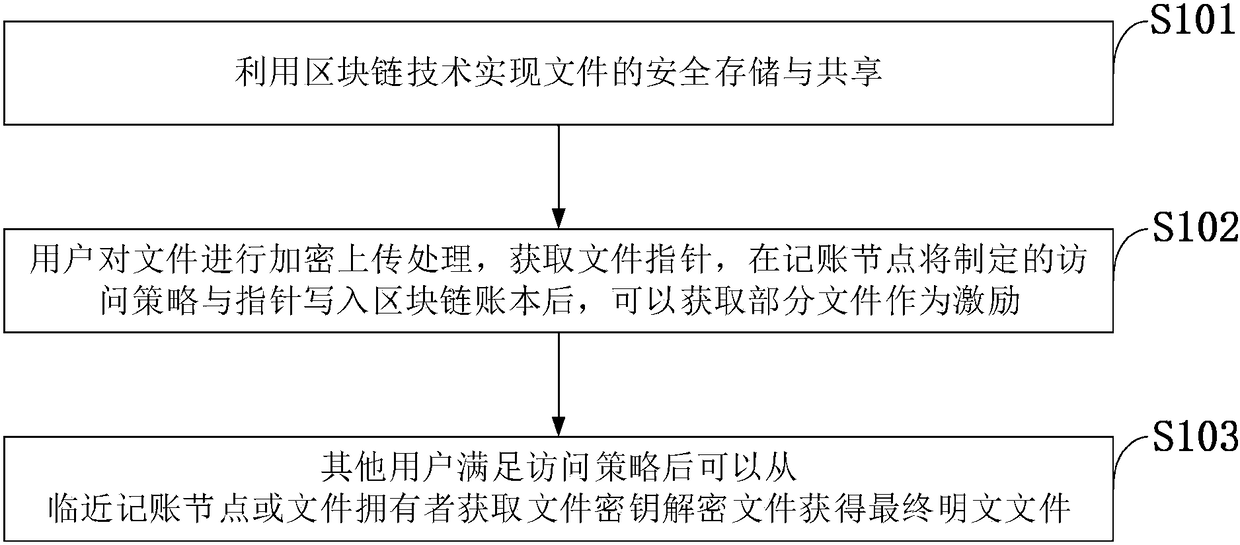 Method for storing and sharing secure files based on blockchain