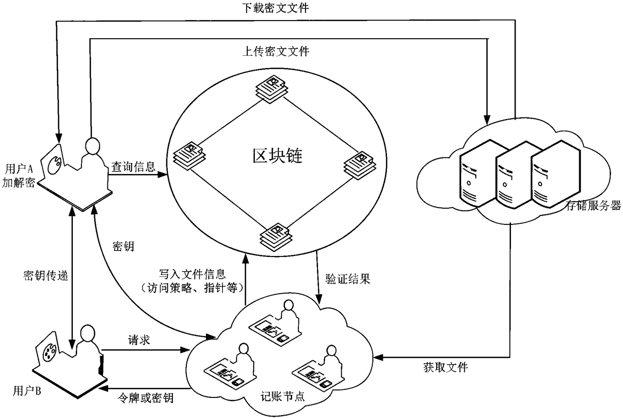 Method for storing and sharing secure files based on blockchain