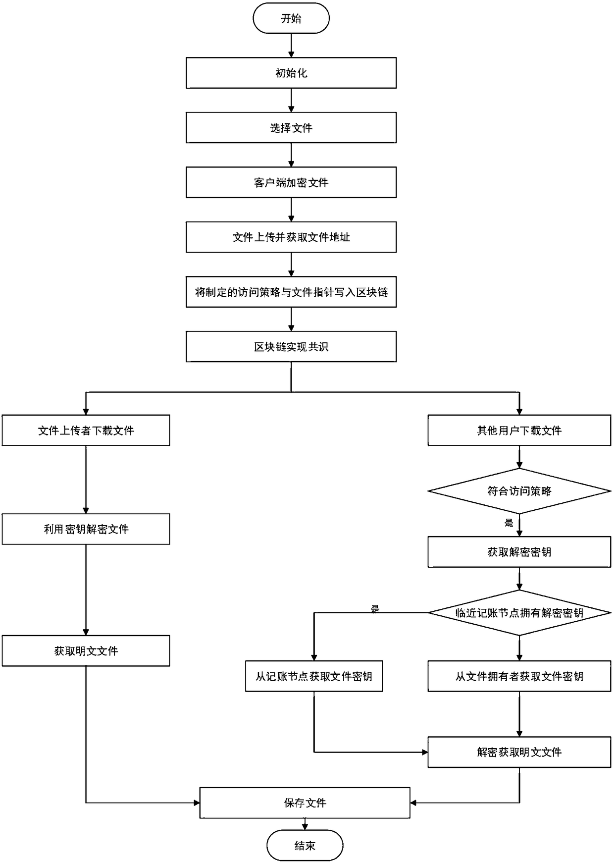 Method for storing and sharing secure files based on blockchain