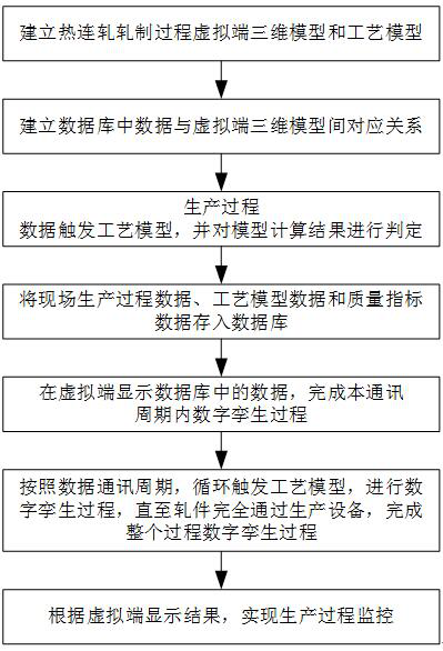 Hot continuous rolling process monitoring and early warning method based on digital twinning