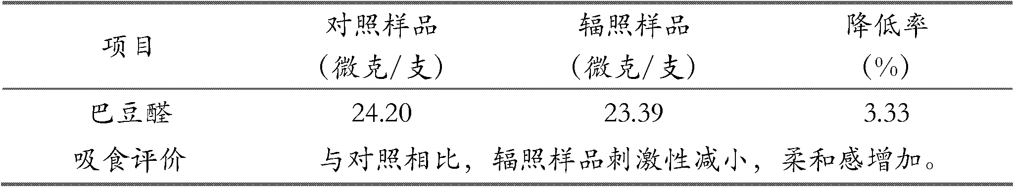 Method for reducing crotonaldehyde in mainstream smoke of cigarettes