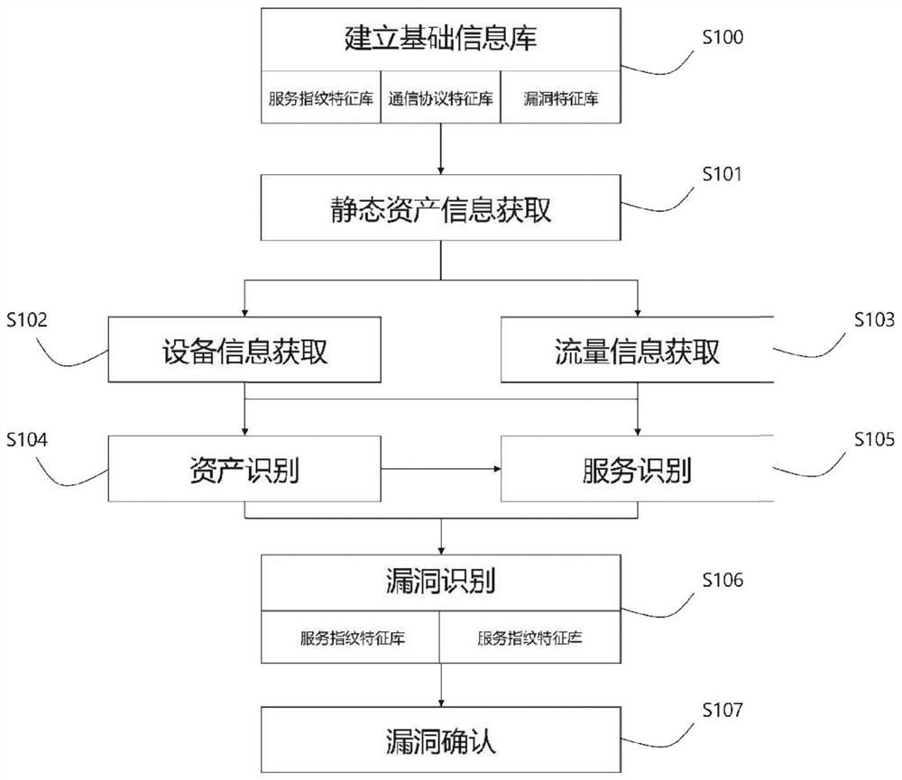 A method, device, and related equipment for identifying network vulnerabilities in industrial control systems