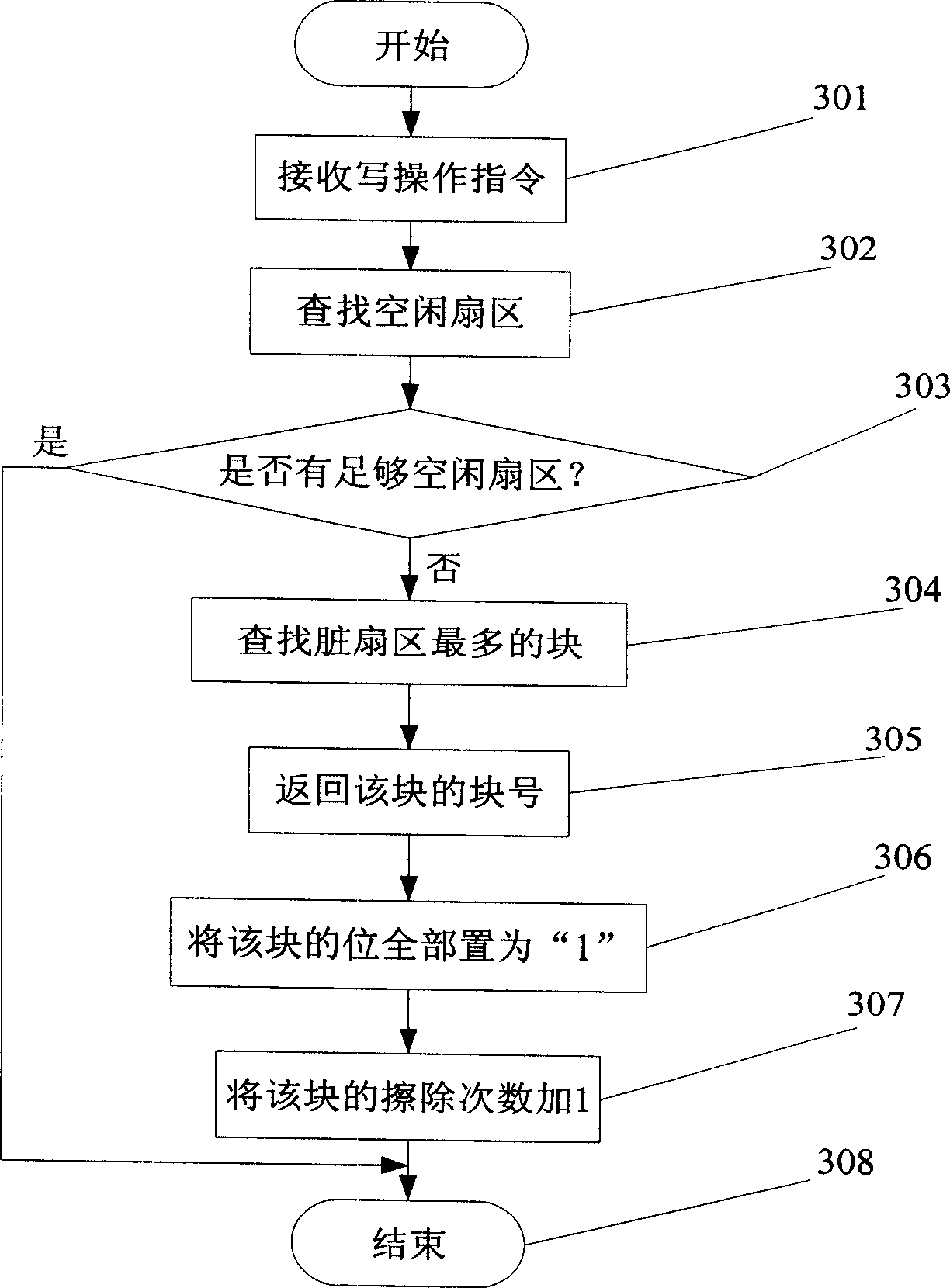 Dirty block recovery method for flash memory device