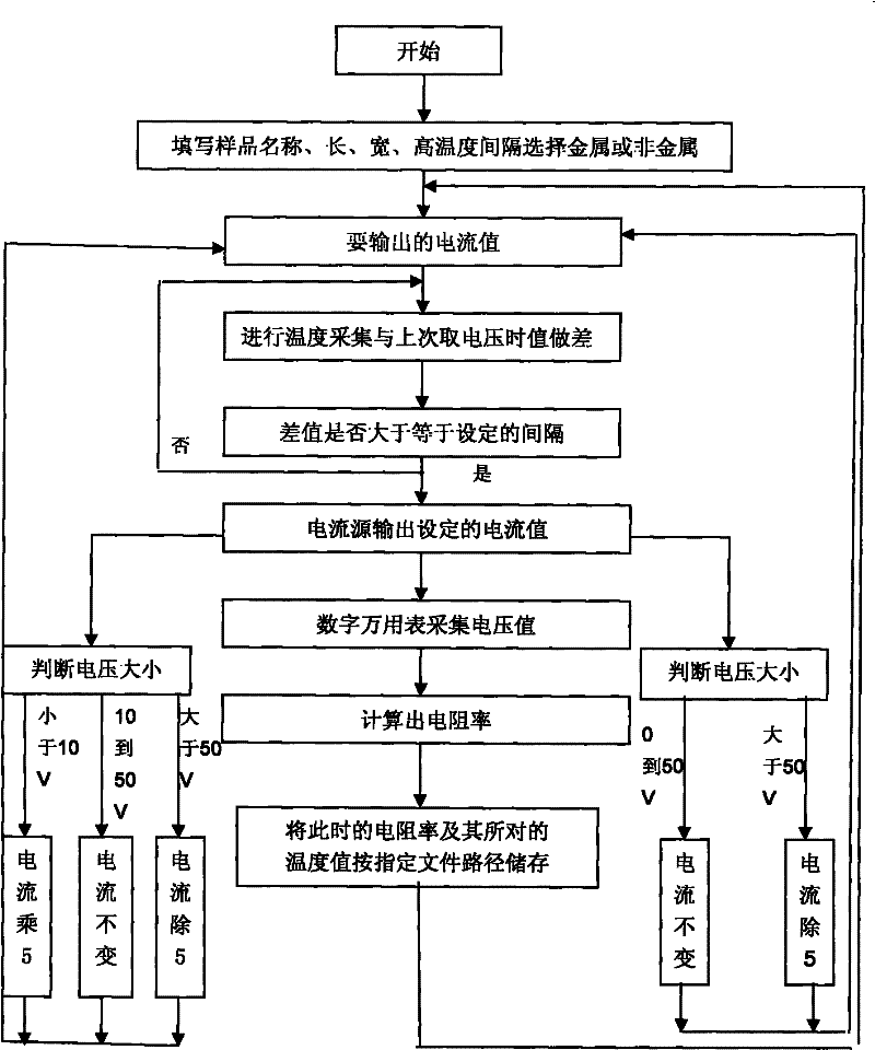 LABview-based method for measuring temperature-resistivity