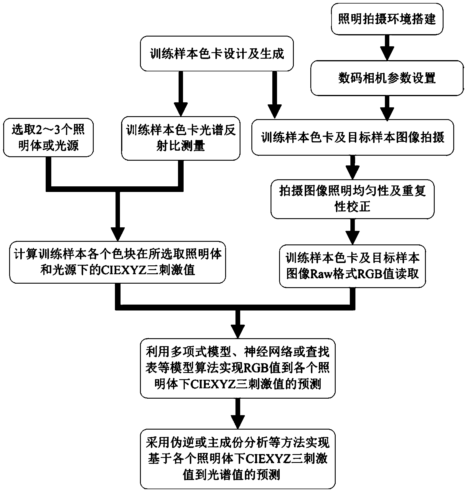 Digital colourimetry method based on imaging device