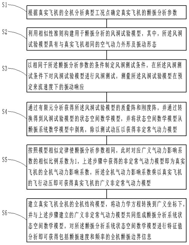 Aerodynamic modeling and full-aircraft flutter analysis method based on wind tunnel test response