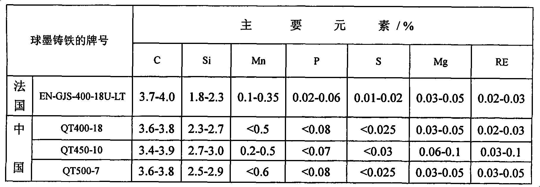 Expendable pattern casting method for manufacturing aerogenerator mainshaft by ductile cast iron